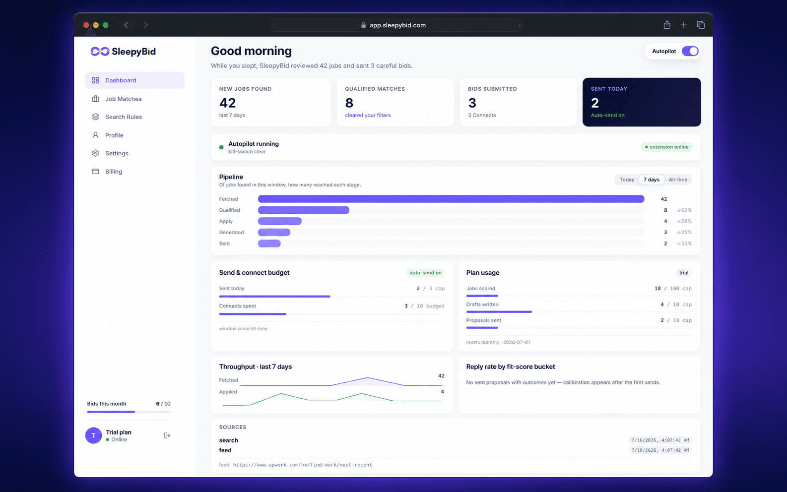 SleepyBid dashboard the morning after a night's run — 42 jobs found, 8 qualified matches, 3 careful bids sent, with the pipeline, send budget and kill-switch status all visible